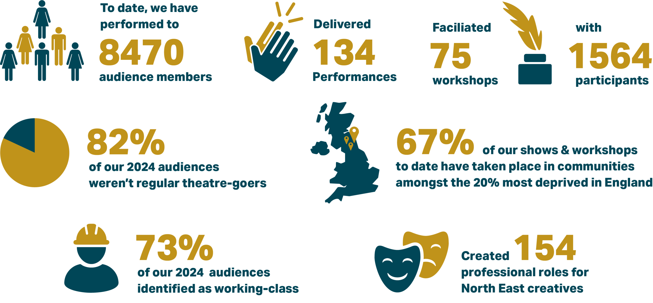 Statistics infographic: To date, we have performed to 8470 audience members. Delivered 134 performances. Facilitated 75 workshops with 1564 participants. 82% of our 2024 audiences weren’t regular theatre-goers. 67% of our shows & workshops to date have taken place in communities amongst the 20% most deprived in England. 73% of our 2024 audiences identified as working-class. Created 154 professional roles for North East creatives.